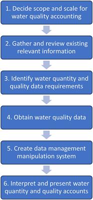 Accounting for water quality—A framework for agricultural water use